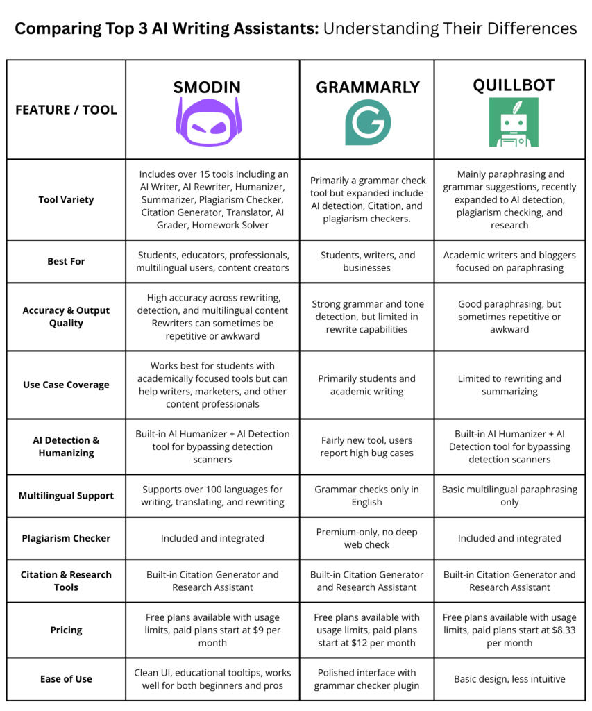 Comparing Top 3 AI Writing Assistants